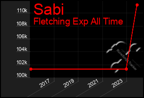 Total Graph of Sabi