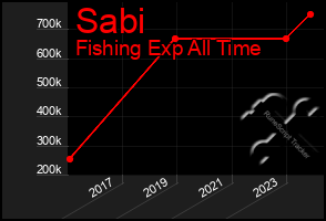 Total Graph of Sabi