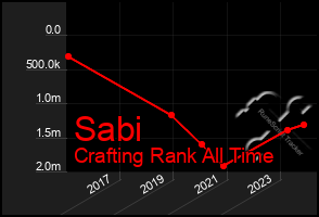 Total Graph of Sabi