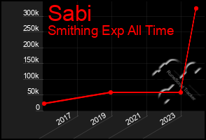 Total Graph of Sabi