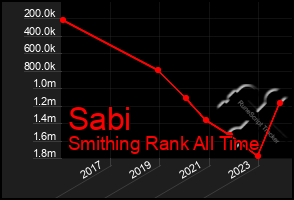 Total Graph of Sabi