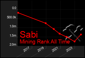 Total Graph of Sabi