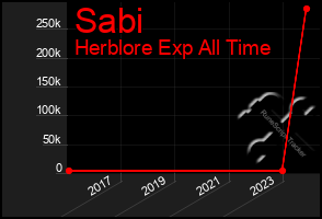 Total Graph of Sabi