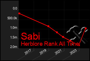 Total Graph of Sabi