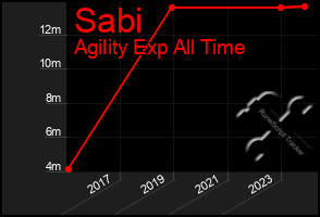 Total Graph of Sabi