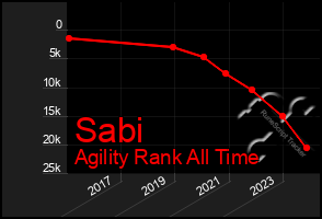 Total Graph of Sabi