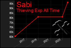 Total Graph of Sabi