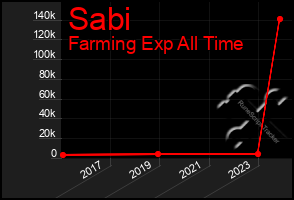 Total Graph of Sabi