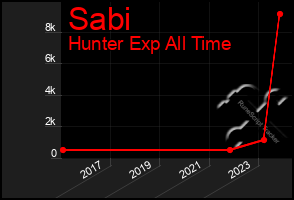 Total Graph of Sabi