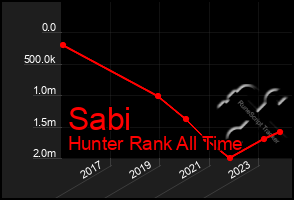 Total Graph of Sabi