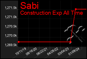 Total Graph of Sabi