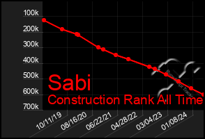 Total Graph of Sabi