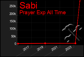 Total Graph of Sabi