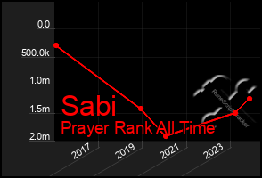 Total Graph of Sabi