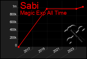 Total Graph of Sabi