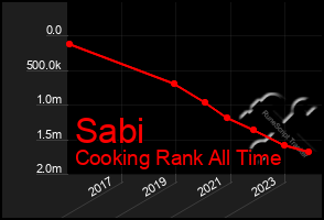 Total Graph of Sabi