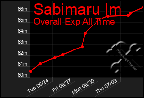 Total Graph of Sabimaru Im