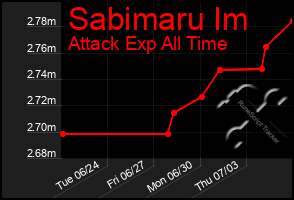 Total Graph of Sabimaru Im