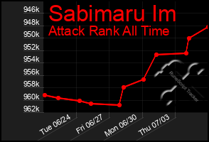 Total Graph of Sabimaru Im