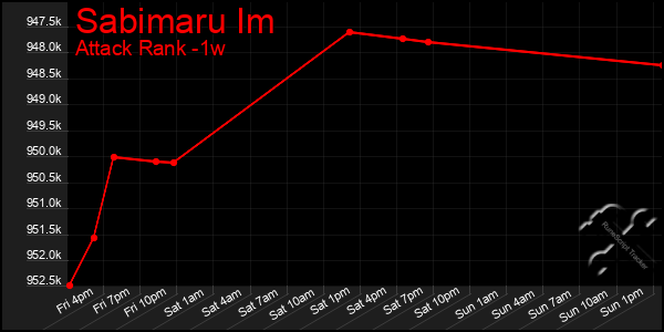 Last 7 Days Graph of Sabimaru Im