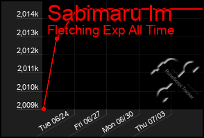 Total Graph of Sabimaru Im