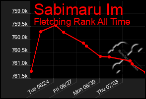 Total Graph of Sabimaru Im