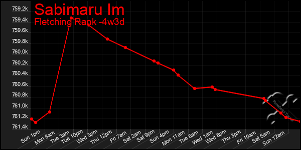 Last 31 Days Graph of Sabimaru Im