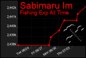 Total Graph of Sabimaru Im