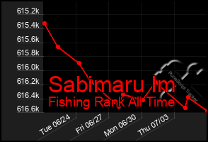Total Graph of Sabimaru Im