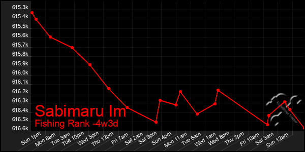 Last 31 Days Graph of Sabimaru Im