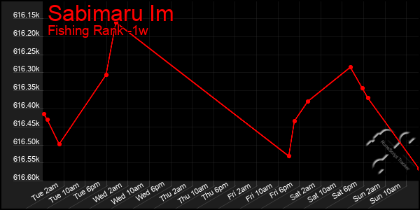 Last 7 Days Graph of Sabimaru Im