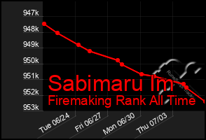Total Graph of Sabimaru Im