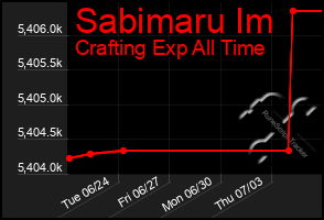 Total Graph of Sabimaru Im