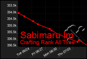 Total Graph of Sabimaru Im