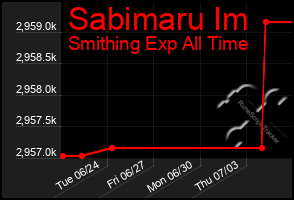 Total Graph of Sabimaru Im