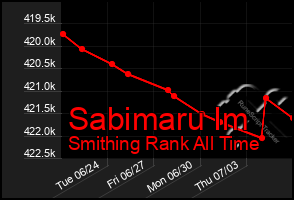 Total Graph of Sabimaru Im