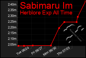 Total Graph of Sabimaru Im
