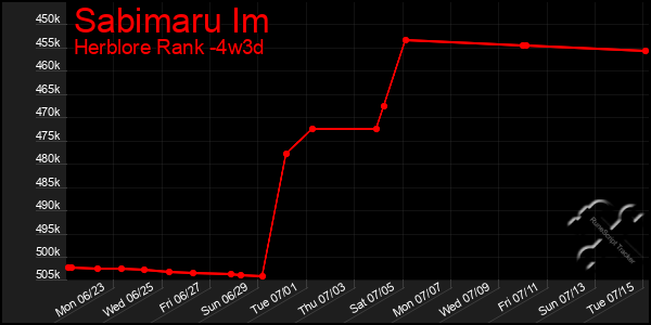 Last 31 Days Graph of Sabimaru Im