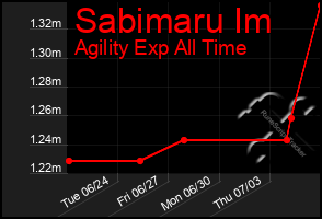 Total Graph of Sabimaru Im