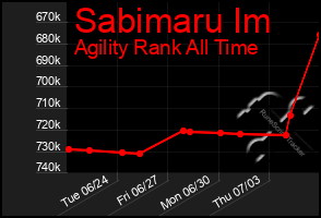 Total Graph of Sabimaru Im