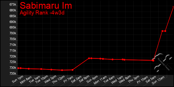 Last 31 Days Graph of Sabimaru Im