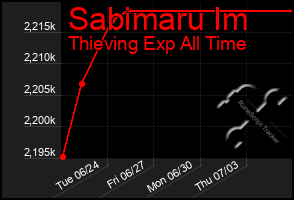 Total Graph of Sabimaru Im