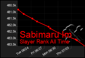 Total Graph of Sabimaru Im