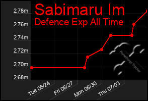 Total Graph of Sabimaru Im