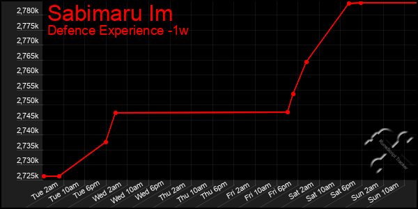 Last 7 Days Graph of Sabimaru Im