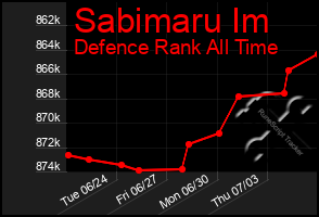Total Graph of Sabimaru Im
