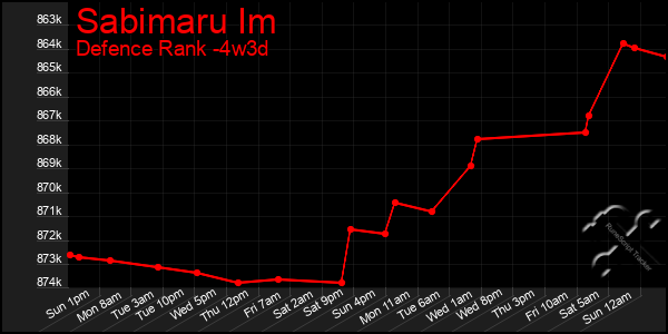 Last 31 Days Graph of Sabimaru Im