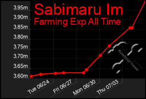 Total Graph of Sabimaru Im