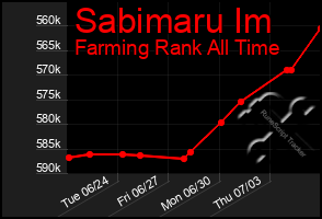 Total Graph of Sabimaru Im
