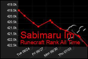 Total Graph of Sabimaru Im